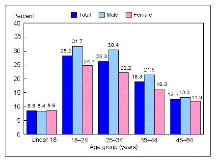 Figure 2 is a bar chart showing lack of health insurance among persons under 65 by age and sex for 2007.