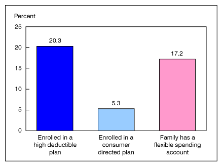 Figure 3 is a bar chart showing enrollment in consumer directed health plans among persons under 65 with private coverage for January-March 2008.