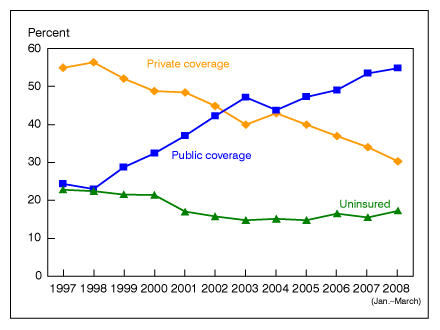 Figure 10 is a line graph showing lack of health insurance and private and public coverage for near poor children from 1997-March 2008.