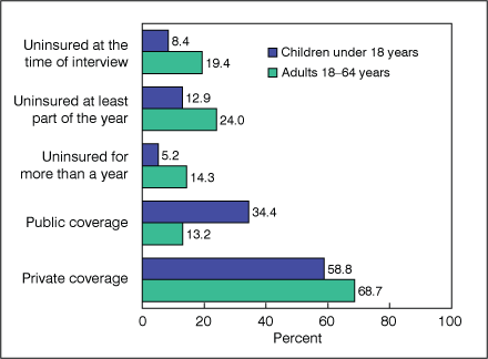 Figure 1 is a bar chart showing lack of health insurance and private and public coverage for children and adults 18-64 for January-June 2008.
