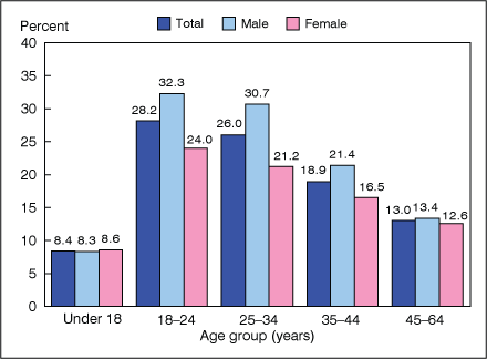 Figure 2 is a bar chart showing lack of health insurance among persons under 65, by age and sex for 2008.