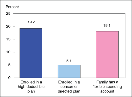 Figure 3 is a bar chart showing enrollment in consumer-directed health plans among persons under 65 with private coverage for January-June 2008.