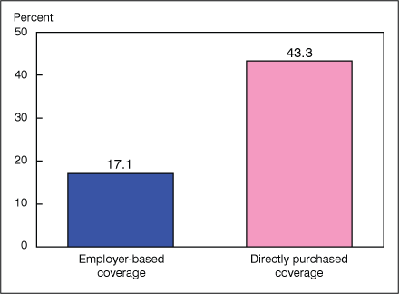 Figure 5 is a bar chart showing enrollment in high deductible health plans for persons under 65 years of age with private coverage, by source of coverage for January-June 2008.