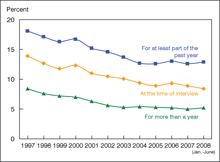 Figure 6 is a line graph showing lack of health insurance, by three measurements among children from 1997-June 2008.