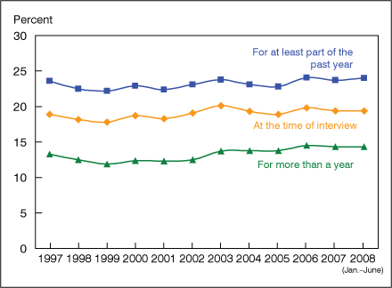 Figure 7 is a line graph showing lack of health insurance, by three measurements among adults 18-64 years of age from 1997-June 2008.