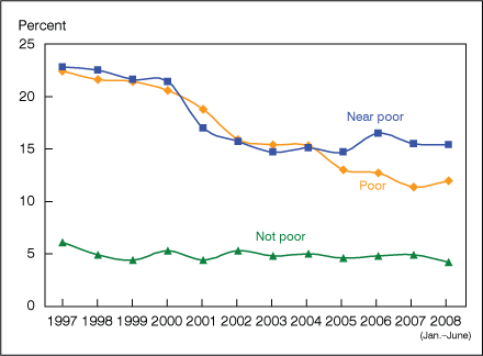 Figure 8 is a line graph showing lack of health insurance, by poverty status for children from 1997-June 2008.