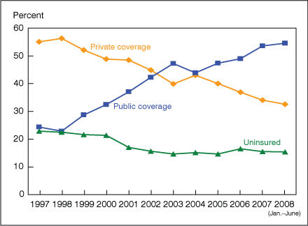 Figure 10 is a line graph showing lack of health insurance and private and public coverage for near poor children from 1997-June 2008.