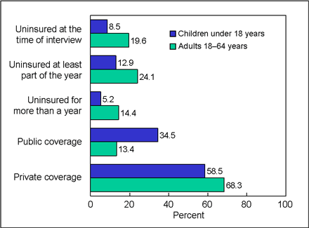 Figure 1 is a bar chart showing lack of health insurance and private and public coverage for children and adults 18 to 64, for January through September 2008.