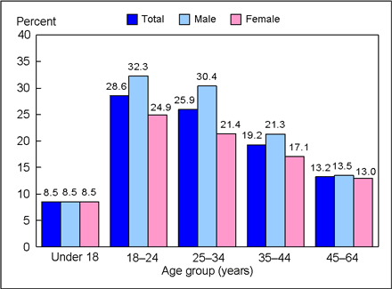 Figure 2 is a bar chart showing lack of health insurance among persons under 65, by age and sex, for January through September 2008.