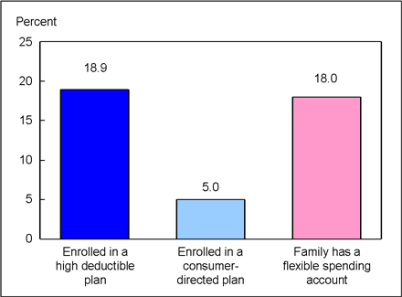 Figure 3 is a bar chart showing enrollment in consumer-directed health plans among persons under 65 with private coverage, for January through September 2008.