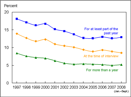 Figure 6 is a line graph showing lack of health insurance, by three measurements, among children, from 1997 through September 2008.