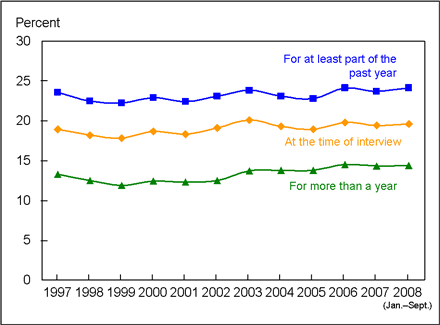 Figure 7 is a line graph showing lack of health insurance, by three measurements, among adults 18 to 64 years of age, from 1997 through September 2008.