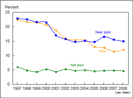 Figure 8 is a line graph showing lack of health insurance, by poverty status, for children, from 1997 through September 2008.