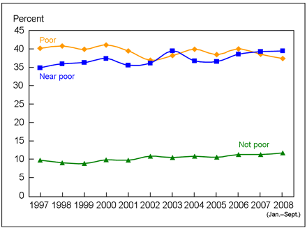 Figure 9 is a line graph showing lack of health insurance, by poverty status for adults 18 to 64 years of age, from 1997 through September 2008.
