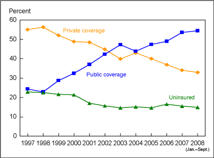 Figure 10 is a line graph showing lack of health insurance and private and public coverage for near poor children, from 1997 through September 2008.