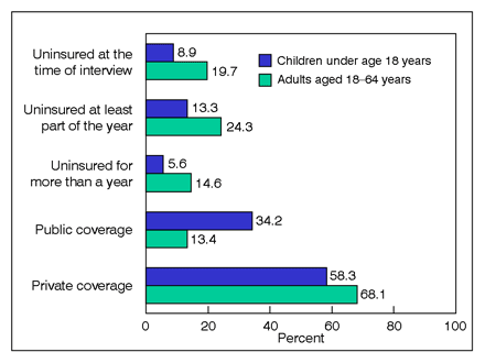 Figure 1 is a bar chart showing lack of health insurance and private and public coverage for children and adults 18 to 64, for 2008.