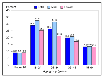 Figure 2 is a bar chart showing lack of health insurance among persons under 65, by age and sex, for 2008.