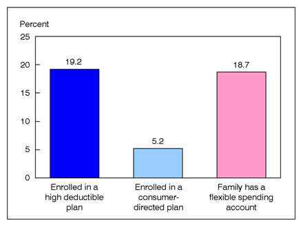 Figure 3 is a bar chart showing enrollment in consumer-directed health plans among persons under 65 with private coverage, for 2008.
