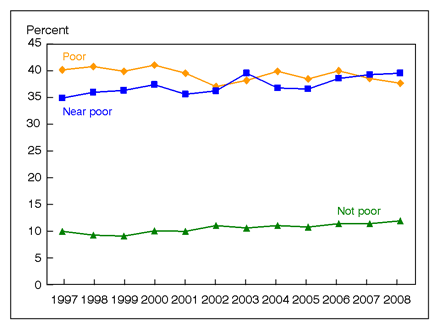 Figure 9 is a line graph showing lack of health insurance, by poverty status for adults 18 to 64 years of age, from 1997 through 2008.