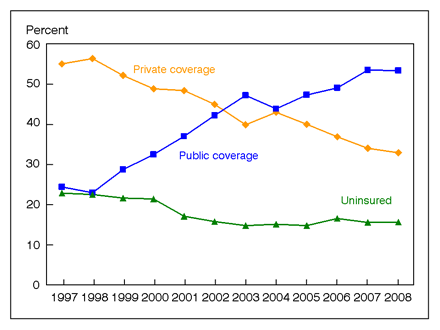 Figure 10 is a line graph showing lack of health insurance and private and public coverage for near poor children, from 1997 through 2008.