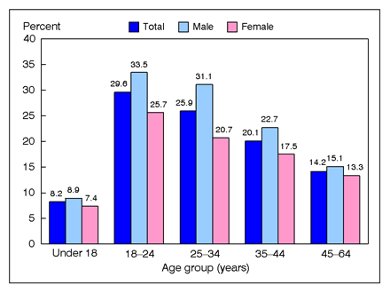 Figure 2 is a bar chart showing lack of health insurance among persons under age 65, by age and sex, for January through March 2009.