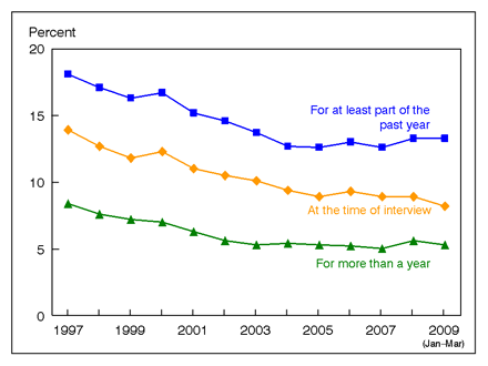 Figure 6 is a line graph showing lack of health insurance, by three measurements, among children under age 18, from 1997 through March 2009.