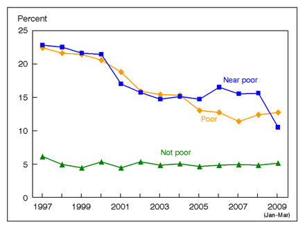 Figure 8 is a line graph showing lack of health insurance at the time of interview, by poverty status, for children under age 18, from 1997 through March 2009.
