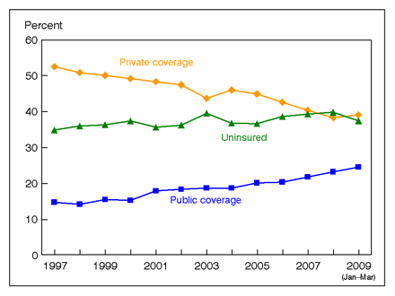 Figure 11 is a line graph showing lack of health insurance at the time of interview, and private and public coverage, for near poor adults aged 18-64, from 1997 through March 2009.