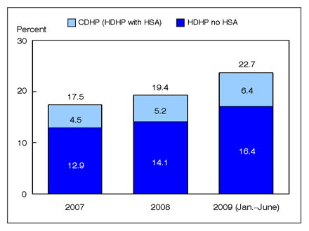 Figure 3 is a bar chart showing enrollment in high deductible health plans with and without a health savings account among persons under age 65 with private coverage, from 1997 through June 2009.
