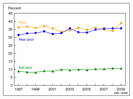 Figure 9 is a line graph showing lack of health insurance at the time of interview, by poverty status, for adults aged 18 to 64, from 1997 through June 2009.