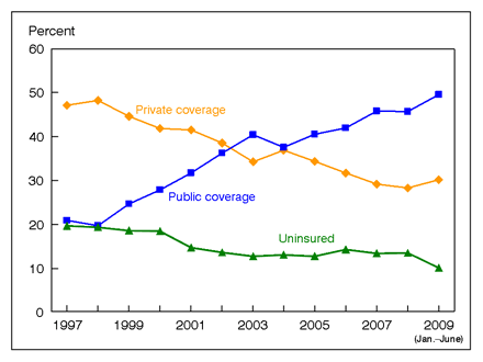 Figure 10 is a line graph showing lack of health insurance at the time of interview, and private and public coverage, for near poor children under age 18, from 1997 through June 2009.