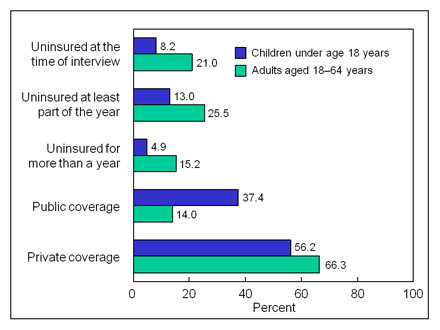 Figure 1 is a bar chart showing lack of health insurance, and private and public coverage, for children under age 18 and adults aged 18 to 64, for January through September 2009.