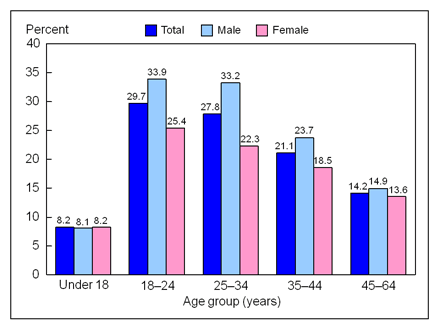 Figure 2 is a bar chart showing lack of health insurance among persons under age 65, by age and sex, for January through September 2009.