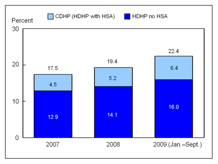 Figure 3 is a bar chart showing enrollment in high deductible health plans with and without a health savings account among persons under age 65 with private coverage, from 1997 through September 2009.