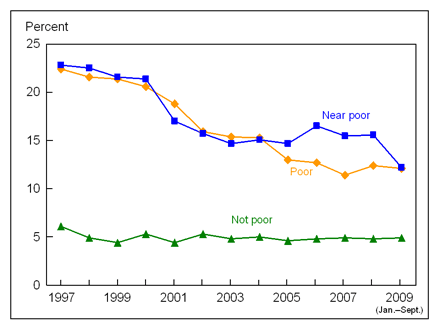 Figure 8 is a line graph showing lack of health insurance at the time of interview, by poverty status, for children under age 18, from 1997 through September 2009.