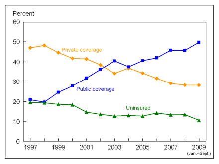 Figure 10 is a line graph showing lack of health insurance at the time of interview, and private and public coverage, for near poor children under age 18, from 1997 through September 2009.
