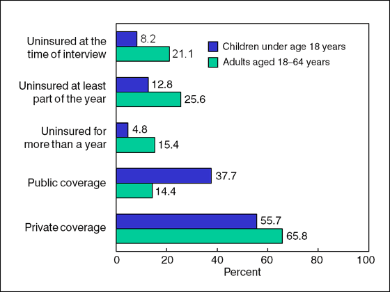 Figure 1 is a bar chart showing lack of health insurance, and private and public coverage, for children under age 18 and adults aged 18 to 64, for 2009.