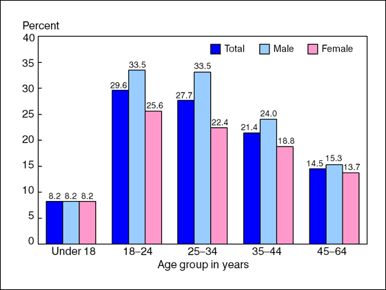 Figure 2 is a bar chart showing lack of health insurance among persons under age 65, by age and sex, for 2009.