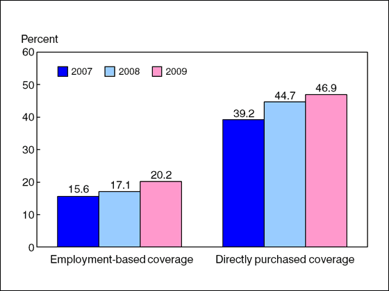 Figure 4 is a bar chart showing enrollment in high deductible health plans for persons under age 65 with private coverage, by source of coverage, for 2007 through 2009.