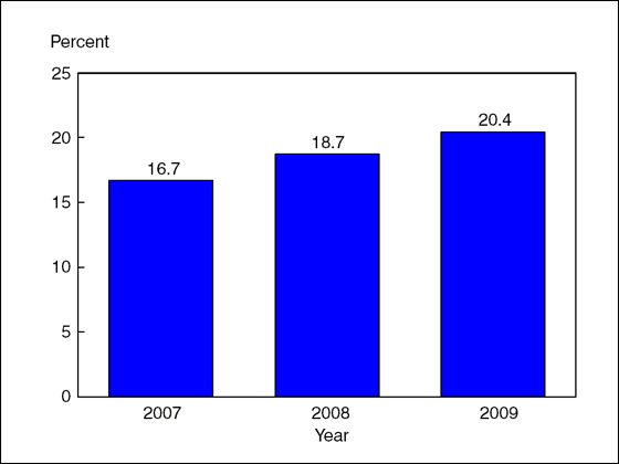 Figure 5 is a bar chart showing persons under age 65 with private health insurance who are in a family with a flexible spending account for medical expenses, for 2007 through 2009.