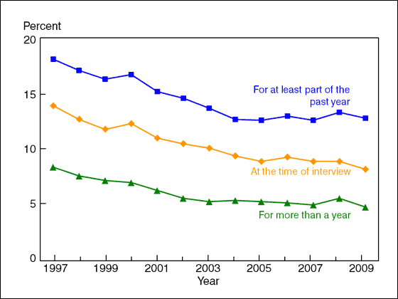 Figure 6 is a line graph showing lack of health insurance, by three measurements, among children under age 18, from 1997 through 2009.
