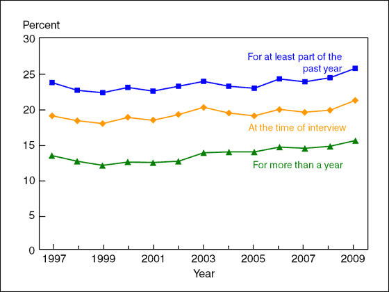Figure 7 is a line graph showing lack of health insurance, by three measurements, among adults aged 18 to 64, from 1997 through 2009.