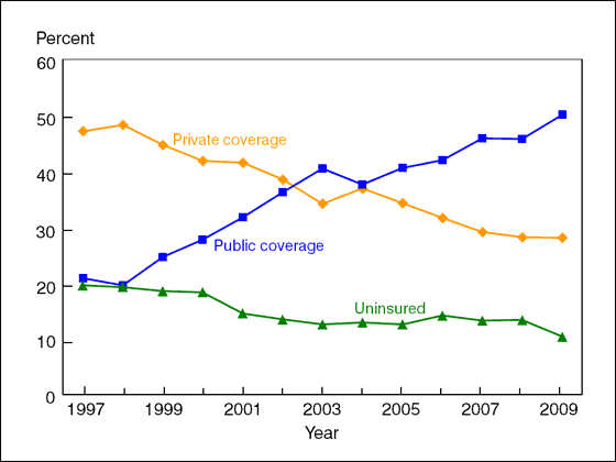 Figure 10 is a line graph showing lack of health insurance at the time of interview, and private and public coverage, for near poor children under age 18, from 1997 through 2009.