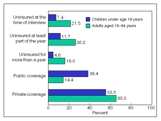 Figure 1 is a bar chart showing lack of health insurance, and private and public coverage, for children under age 18 and adults aged 18 to 64, for January through March 2010.