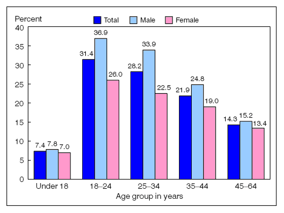 Figure 2 is a bar chart showing lack of health insurance among persons under age 65, by age and sex, for January through March 2010.
