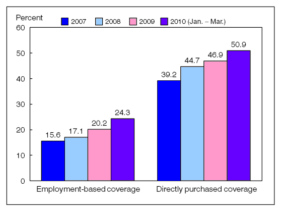 Figure 4 is a bar chart showing enrollment in high deductible health plans for persons under age 65 with private coverage, by source of coverage, for 2007 through March 2010.