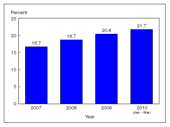 Figure 5 is a bar chart showing persons under age 65 with private health insurance who are in a family with a flexible spending account for medical expenses, for 2007 through March 2010.