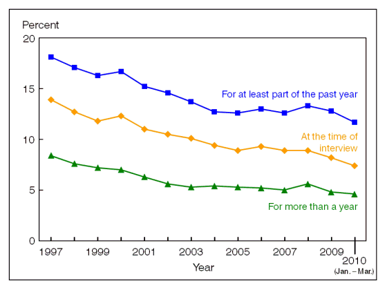 Figure 6 is a line graph showing lack of health insurance, by three measurements, among children under age 18, from 1997 through March 2010.
