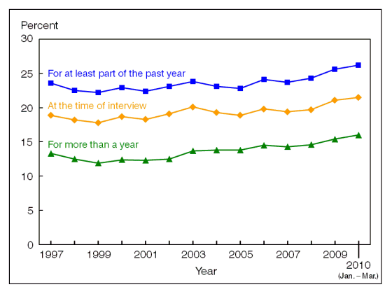 Figure 7 is a line graph showing lack of health insurance, by three measurements, among adults aged 18 to 64, from 1997 through March 2010.