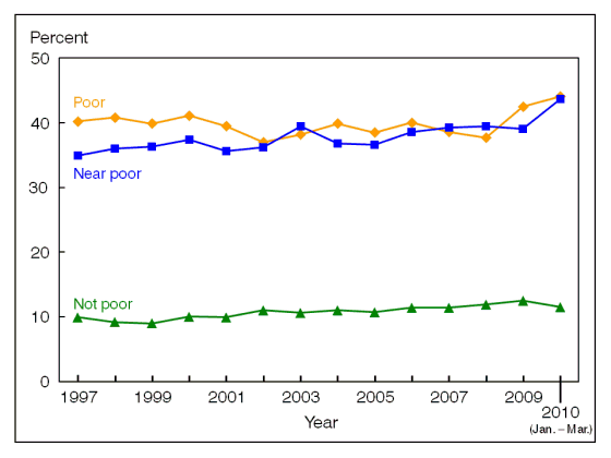 Figure 9 is a line graph showing lack of health insurance at the time of interview, by poverty status, for adults aged 18 to 64, from 1997 through March 2010.